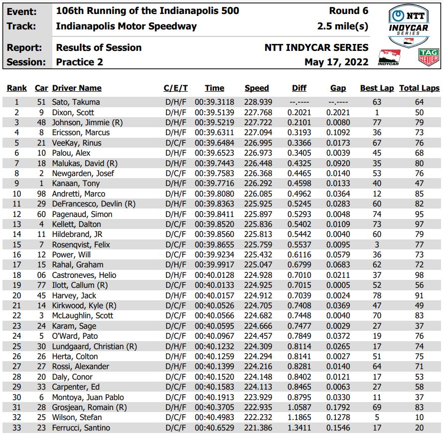 Takuma Sato Puncaki Hari Pembukaan Indianapolis 500 Practice